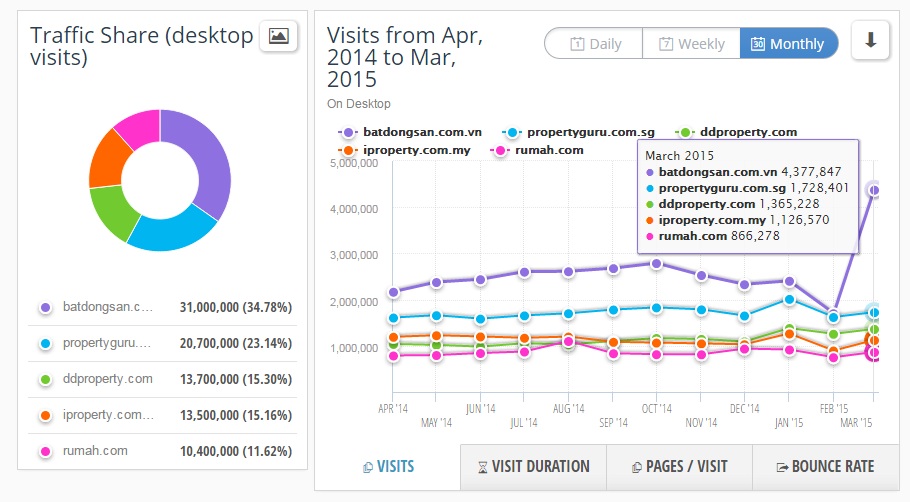 Lượng truy cập Batdongsan.com.vn vượt tổng 3 website BĐS hàng đầu Đông Nam Á