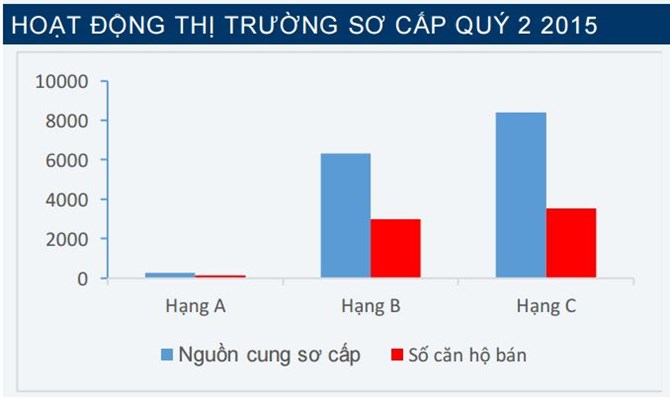 Căn hộ “hạng C” thống lĩnh thị trường Tp.HCM