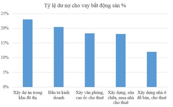 Tp. HCM: Đến cuối tháng 9/2015, ngân hàng TP phải xử lý 25.000 tỷ nợ xấu BĐS