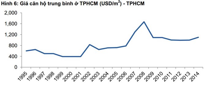 giá trung bình căn hộ