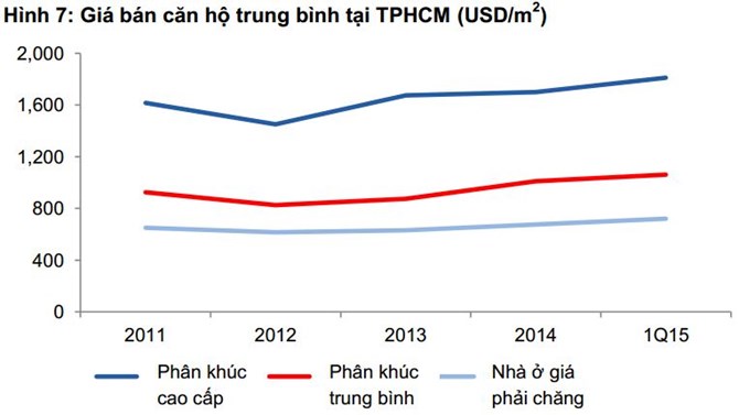 giá bán căn hộ trung bình