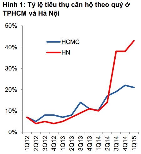 tiêu thụ căn hộ