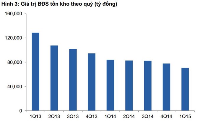 tồn kho bất động sản