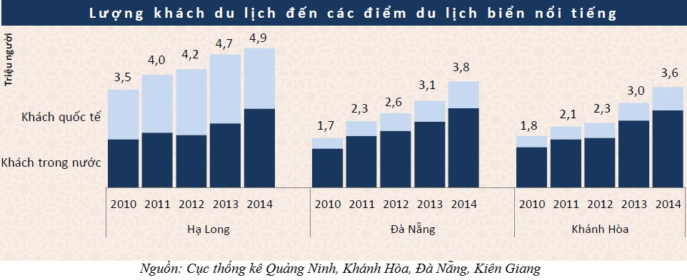 Lượng khách du lịch