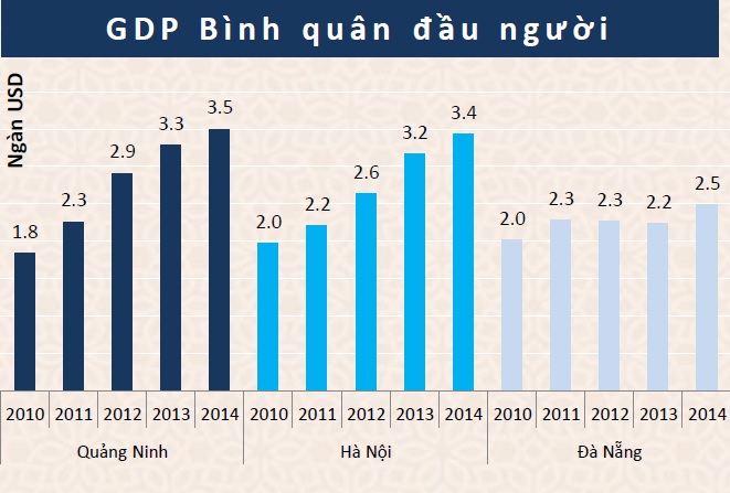 GDP đầu người