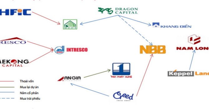 M&A bất động sản