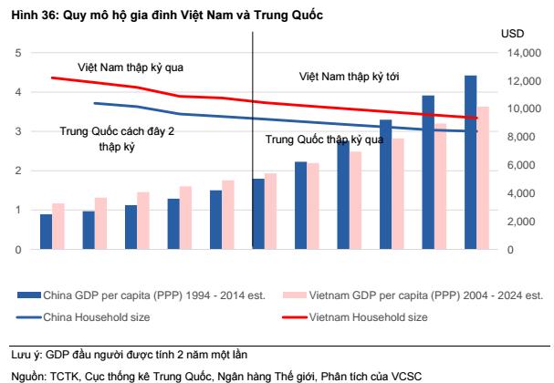 Biểu đồ quy mô hộ gia đình Việt Nam và Trung Quốc phân khúc nhà giá rẻ