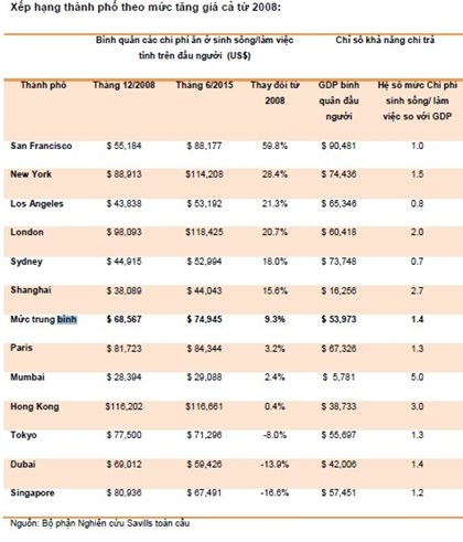 Bảng xếp hạng thành phố theo mức tăng giá cả từ năm 2008.