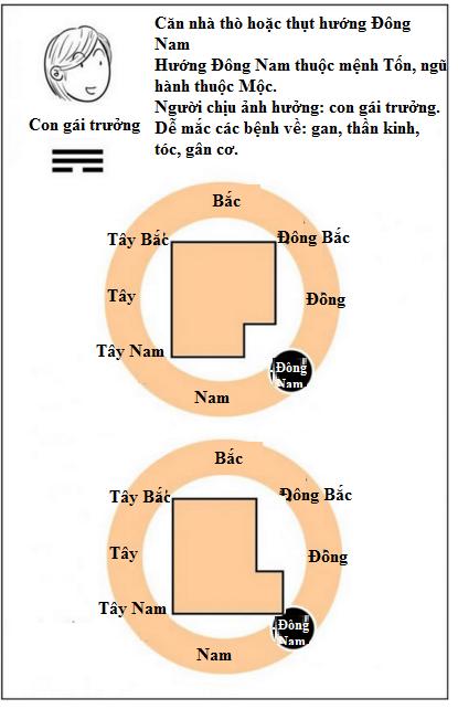 nhà thò hoặc thụt hướng Đông Nam