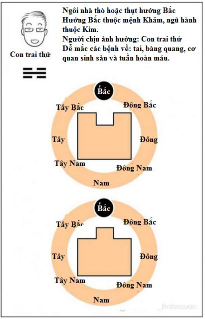 nhà thò hoặc thụt hướng Bắc