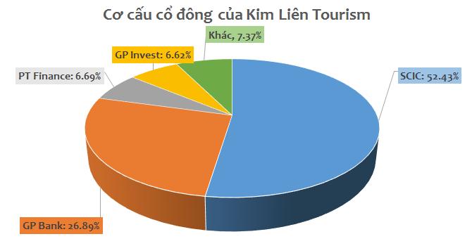 cổ phần của Kim Liên Tourism