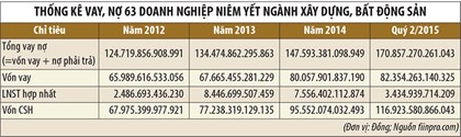 doanh nghiệp niêm yết ngành BĐS