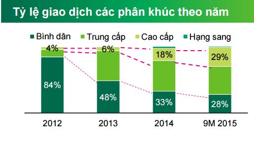 phân khúc cao cấp, phân khúc bình dân, phân khúc trung bình