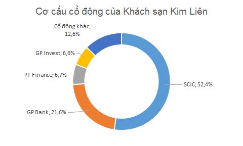 cổ đông Khách sạn Kim Liên