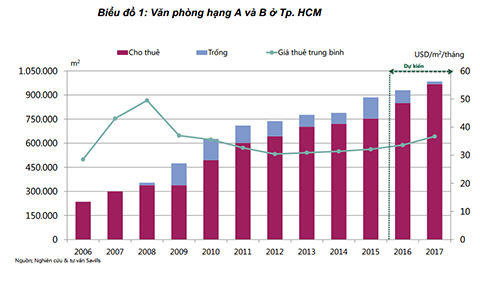 Savills Việt Nam: Giá thuê văn phòng sẽ tăng 10% trong năm 2016 và 2017