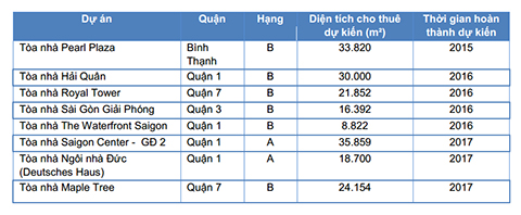 nguồn cung văn phòng tại Tp.HCM