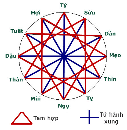 tam hợp, tứ hành xung