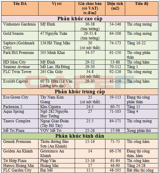 Bảng giá tham khảo của các dự án căn hộ mới 