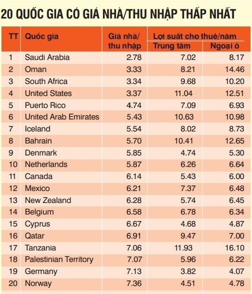 Những quốc gia có giá nhà/thu nhập thập nhất.