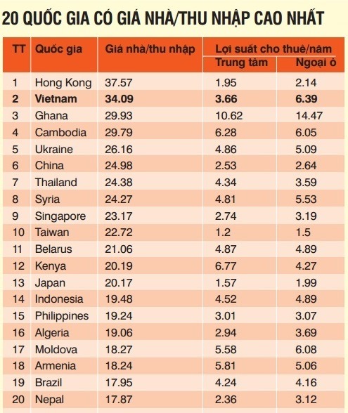 Các nước có giá nhà/thu nhập cao nhất.