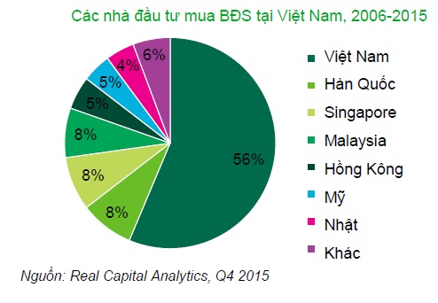 nhà đầu tư ngoại mua BĐS Việt Nam