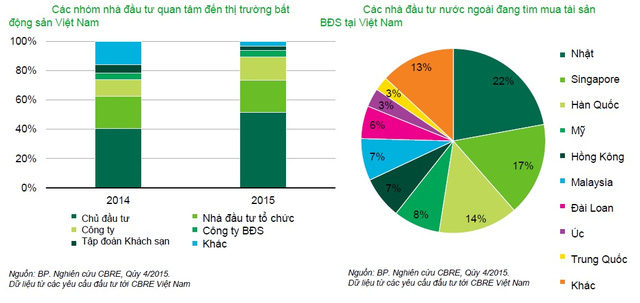 đàu tư BĐS tại Việt Nam, nhà đầu tư nước ngoài