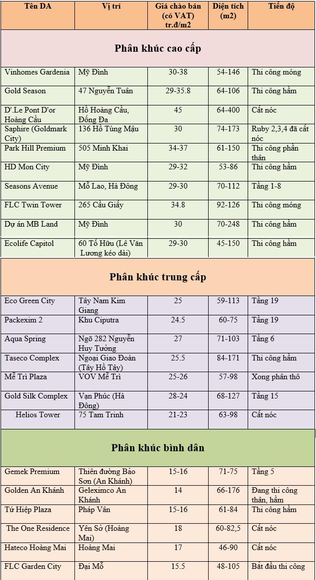 Hà Nội: 'Soi' giá loạt chung cư đang mở bán rầm rộ