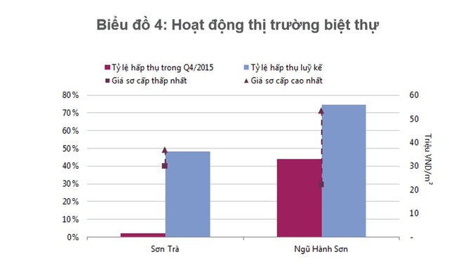 thị trường biệt thự Đà Nẵng