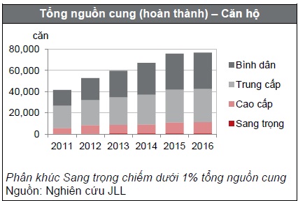 Tp.HCM: Giao dịch nhà phố, biệt thự giảm mạnh trong quý I/2016