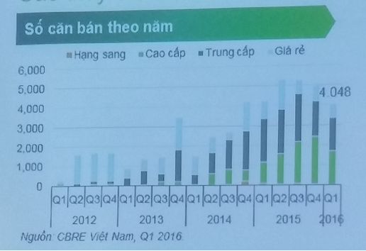 Thị trường căn hộ cao cấp bước vào cuộc đua tranh mới