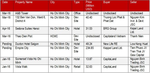 Giao dịch mua bán, sáp nhập bất động sản tăng trong quý I/2016