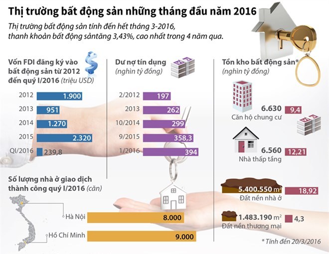 Infographics: Thanh khoản BĐS tăng cao nhất trong 4 năm