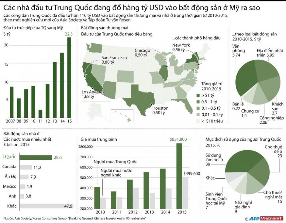 Bất động sản Mỹ 'hút' mạnh giới đầu tư Trung Quốc