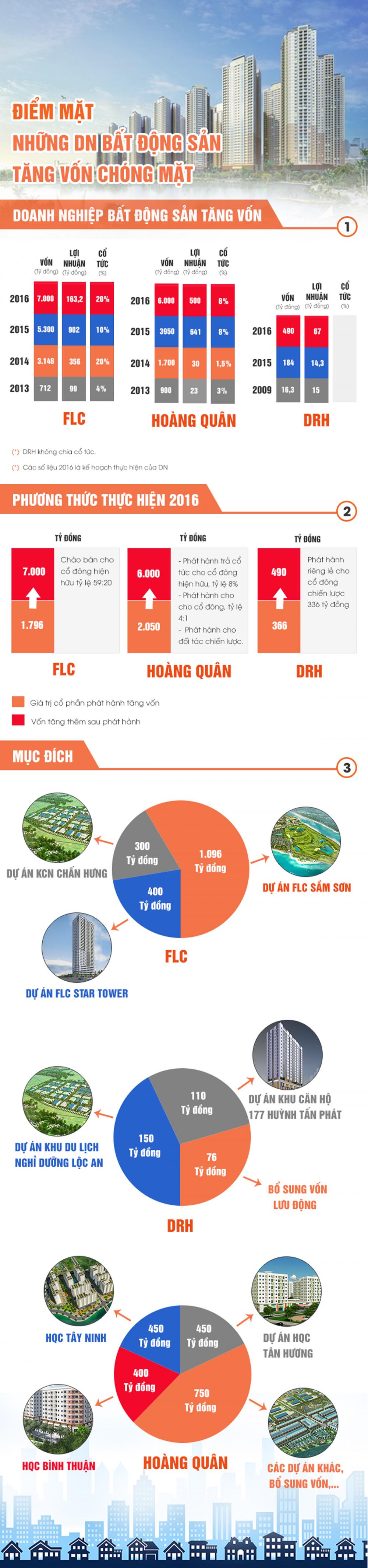 Infographic: Những 'ông lớn' địa ốc tăng vốn chóng mặt