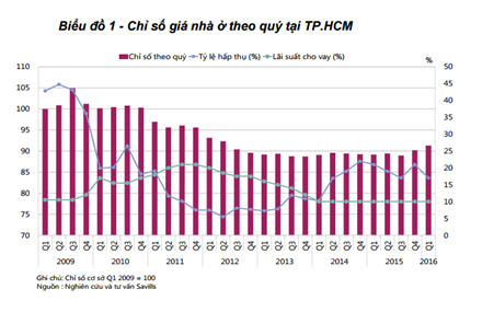 chỉ số giá nhà ở Tp.HCM