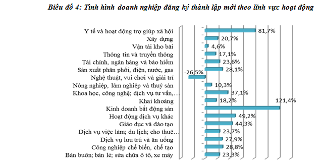 Lĩnh vực BĐS dẫn đầu về số lượng doanh nghiệp thành lập mới