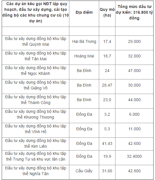 10 khu tập thể cũ trên địa bàn Hà Nội cần đầu tư xây dựng, cải tạo lại. 10 khu tập thể cũ