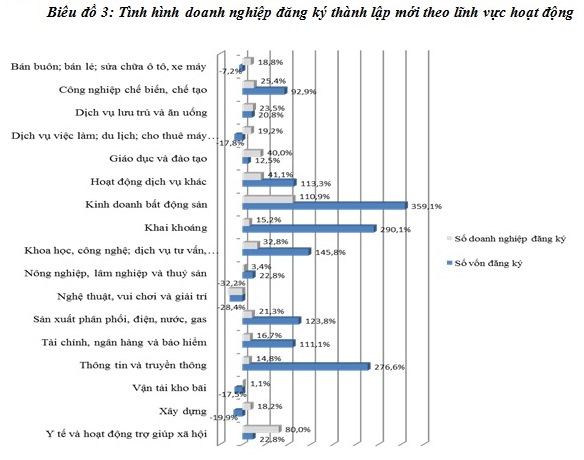 Lĩnh vực BĐS dẫn đầu số lượng doanh nghiệp thành lập mới