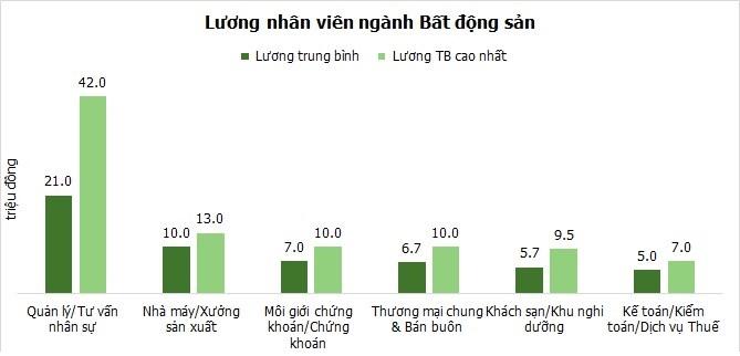 Lương nhân viên ngành BĐS.