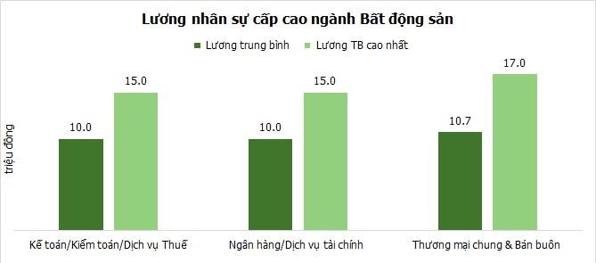 Lương nhân sự cấp cao ngành BĐS.