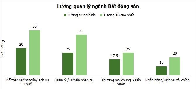 Lương quản lý ngành BĐS.