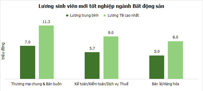 mức lương ngành BĐS