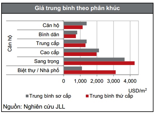 Tp.HCM: Giá biệt thự, nhà phố tăng mạnh