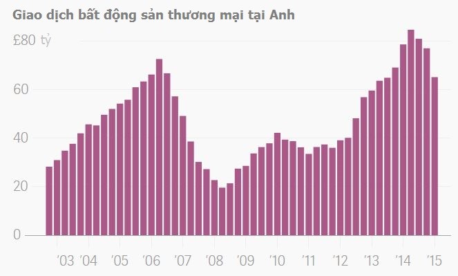 BĐS thương mại tại Anh