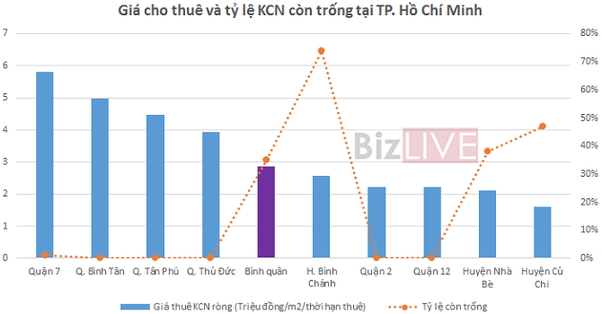 giá thuê KCN ở Tp.HCM