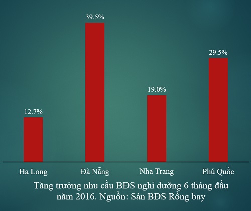 bất động sản nghỉ dưỡng Đà Nẵng