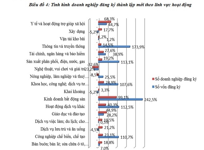 Kinh doanh BĐS tiếp tục dẫn đầu về doanh nghiệp thành lập mới