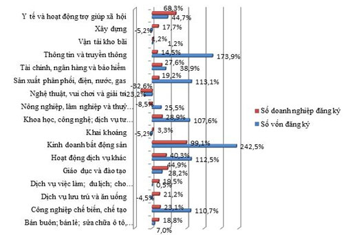 doanh nghiệp BĐS thành lập mới