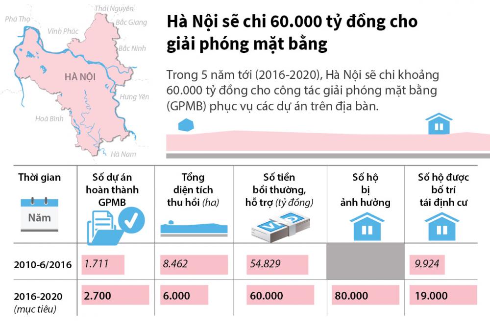 Infographics: Hà Nội sẽ chi 60.000 tỷ đồng cho giải phóng mặt bằng