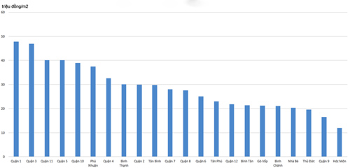 Tp.HCM: Giá bán bình quân căn hộ đạt 29 triệu đồng/m2